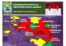 Kasus Positif Covid-19 Bertambah, Gubernur Papua Barat Imbau Masyarakat Patuhi Prokes